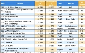 Le podcast natif fait mieux que se défendre, il s’écoute