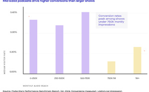 Le vrai pouvoir des podcasts de niche 