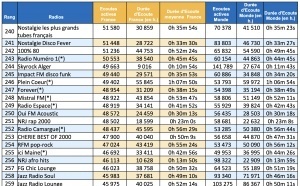 Novembre 2025 confirme le poids de la radio dans l’écoute digitale