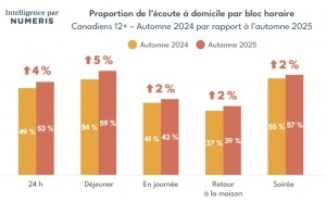 Radio AM/FM : 81% des Canadiens toujours à l’écoute chaque semaine