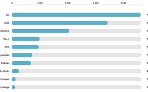 23 millions d’Espagnols au rendez-vous radio chaque jour