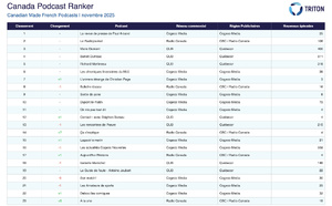 CBC / Radio-Canada et Cogeco Media en tête du Canada Podcast Ranker
