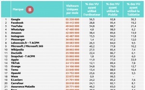 Plus de 49 millions de Français connectés chaque jour