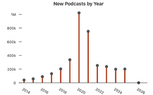 Moins de nouveaux podcasts, mais plus d’épisodes : le modèle évolue