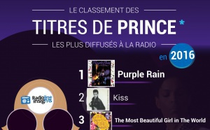 #RadiolineInsights : les titres de Prince les plus diffusés