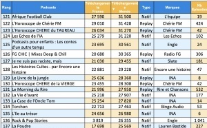 ACPM : 30 millions de podcasts téléchargés en décembre