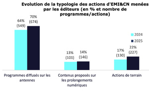 Les radios intensifient leur rôle éducatif avec une hausse de 35% des initiatives