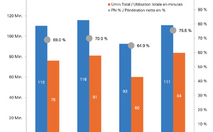 L’audience radio reste solide malgré la désactivation partielle de la bande FM
