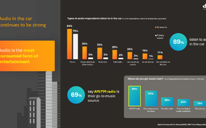  L’audio domine toujours l’expérience embarquée selon une étude Xperi