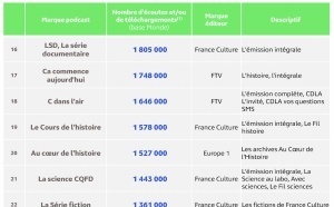 France Inter, RTL et France Culture en tête des écoutes podcasts