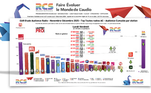 Diagramme exclusif LLP/RCS - TOP 20 radios en Lundi-Vendredi - EAR Novembre-Décembre 2025