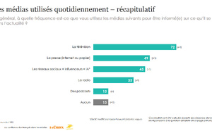 Baromètre 2026 : 35% des Français écoutent la radio pour s’informer au quotidien 