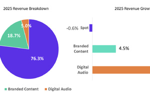La radio irlandaise franchit les 165 millions d’euros de revenus en 2025