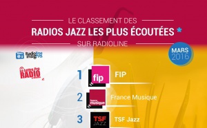 #RadiolineInsights : les radios jazz les plus écoutées