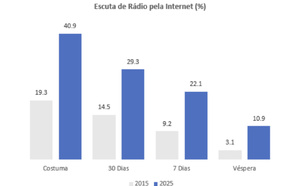 Plus de 40% des Portugais écoutent la radio sur Internet
