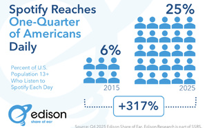Un quart des Américains écoutent Spotify chaque jour en 2025