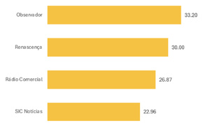 Le podcast franchit le cap des 153 millions de téléchargements au Portugal
