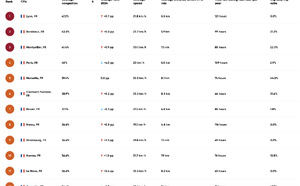 Embouteillages : le carburant secret de l’audience radio