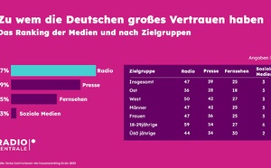 Pourquoi la radio reste le média le plus crédible en Allemagne