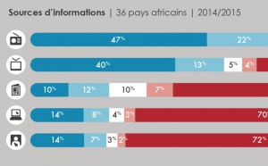 Afrique : la radio reste la source d’infos la plus commune