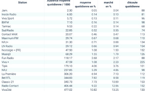 Les nouvelles audiences radio en Belgique pour la période septembre-décembre 2025