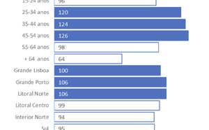 Au Portugal, la radio performe chez les 25-54 ans