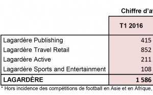 Progression de 0.9 % du CA de Lagardère