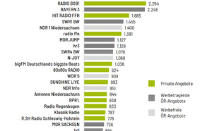 La radio atteint 189 minutes d’écoute quotidienne en Allemagne en 2025