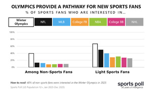 Comment les Jeux olympiques convertissent les non-fans en publics engagés