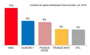 RMC revendique sa première place sur les supports multimédia