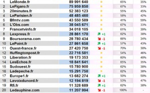 Deux sites radio dans le Top 25 des sites d'actualités