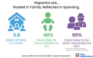 87% de confiance la radio en tête auprès des Hispaniques aux États-Unis