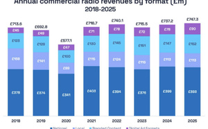 La radio commerciale britannique signe un sommet historique à £747 millions en 2025