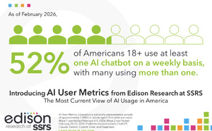 52 % des Américains utilisent déjà un chatbot d’IA chaque semaine