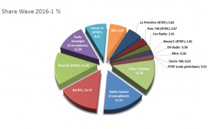 Belgique : Radio Contact et Bel RTL leaders des audiences