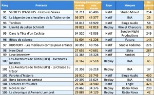 Radio Nova, NRJ et HugoDécrypte dominent les téléchargements de podcasts