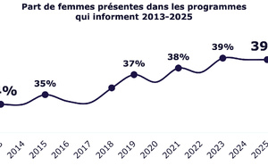 Les femmes toujours moins entendues dans les programmes d’information radio