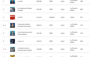 "Audio on Demand" : la RTBF place plusieurs programmes en tête du classement de février
