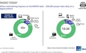 Irlande : 3.5 millions d’auditeurs quotidiens selon la dernière étude JNLR