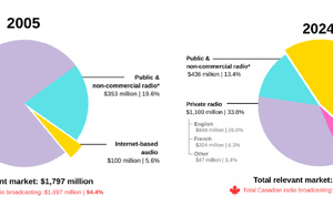 Une baisse durable des revenus publicitaires confirmée au Canada
