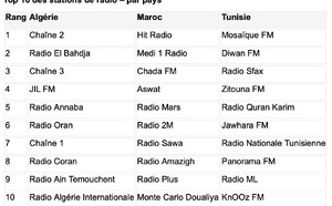 L'Africascope met en lumière les niveaux d’écoute radio au Maghreb