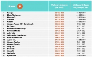 Le sport booste les audiences Internet en février 2026