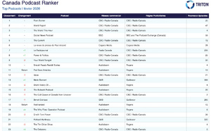 Triton Digital publie le ranker des podcasts au Canada