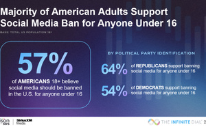 57% des Américains favorables à une interdiction des réseaux sociaux