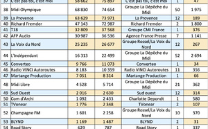 Plus de 33 millions de téléchargements en mars 2026 selon l'ACPM