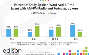 Les podcasts prennent l’avantage sur la radio dans l’audio parlé