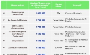 France Inter, RTL et France Culture, poids lourds du replay