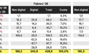 Espagne : la radio poursuit sa dynamique sur le marché publicitaire