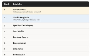 Samba TV observe l’arrivée des podcasts sur Netflix