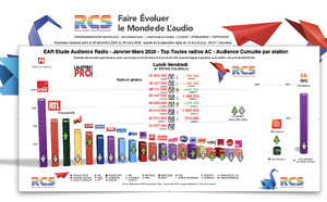 Diagramme exclusif LLP/RCS - TOP 20 radios en Lundi-Vendredi - EAR Janvier-Mars 2026